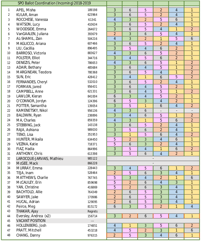 incoming SPO votes 2o18